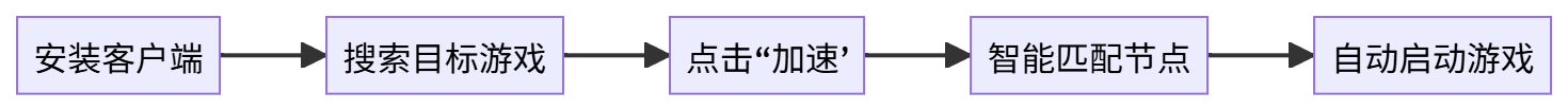 Biubiu免费加速器深度测评,支持上千款游戏免费安全加速