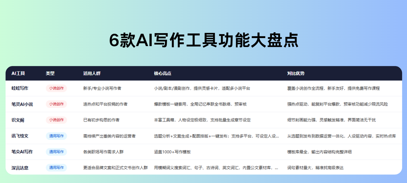 你不是文笔差，只是你没发现这6个AI写作工具！