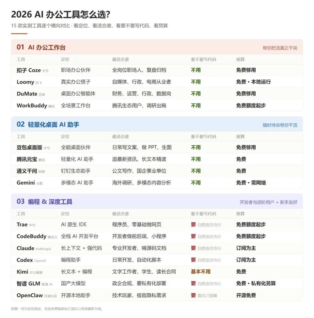 2026年AI办公工具实测合集｜WorkBuddy、扣子、Claude、Codex等15+款，别再乱装了